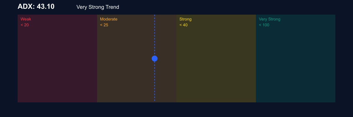 ADX للكاردانو - قوة الاتجاه