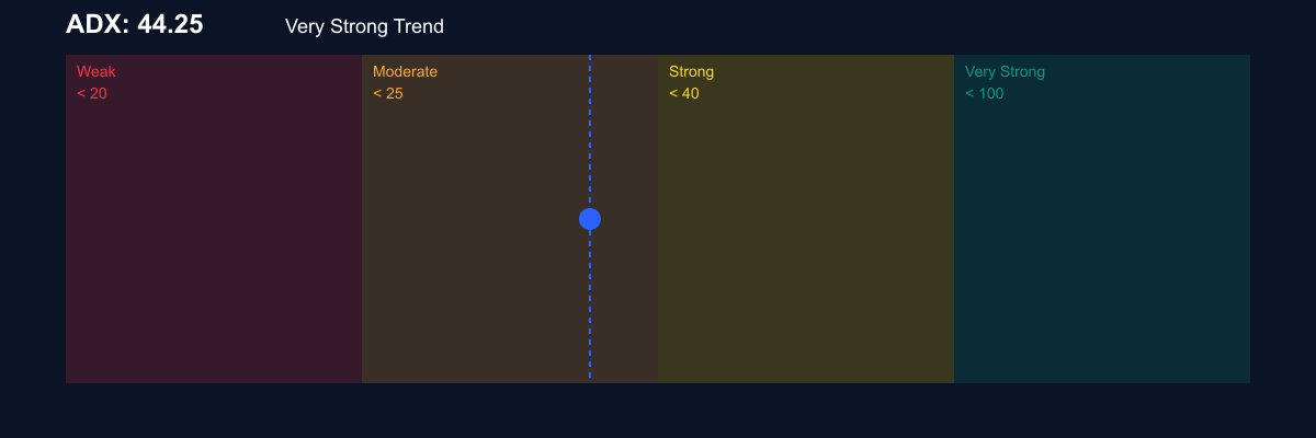 ADX للكاردانو - قوة الاتجاه قوية جداً