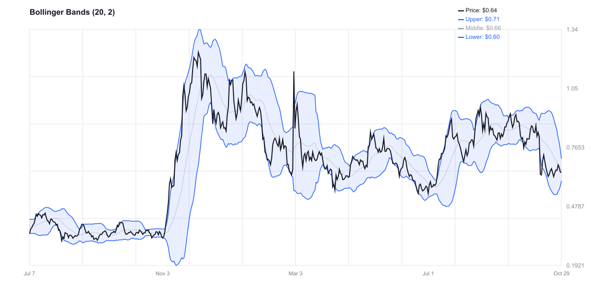 Bollinger Bands للكاردانو - السعر في منتصف النطاق