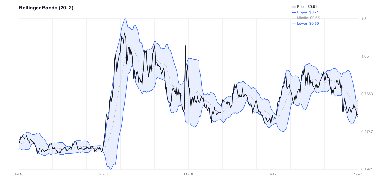 Bollinger Bands للكاردانو - السعر قريب من الدعم
