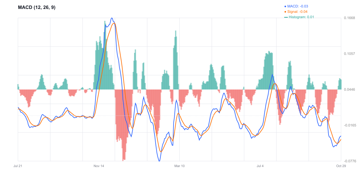 MACD للكاردانو - زخم إيجابي خفيف