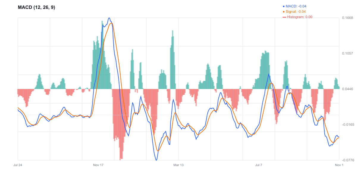 MACD للكاردانو - في حالة انتقالية
