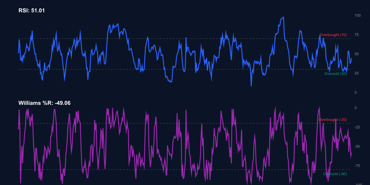 RSI + Williams %R للكاردانو - المؤشرات المحايدة
