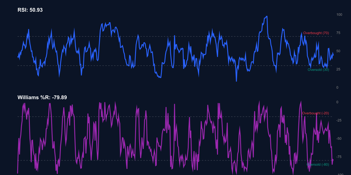 RSI + Williams %R للكاردانو