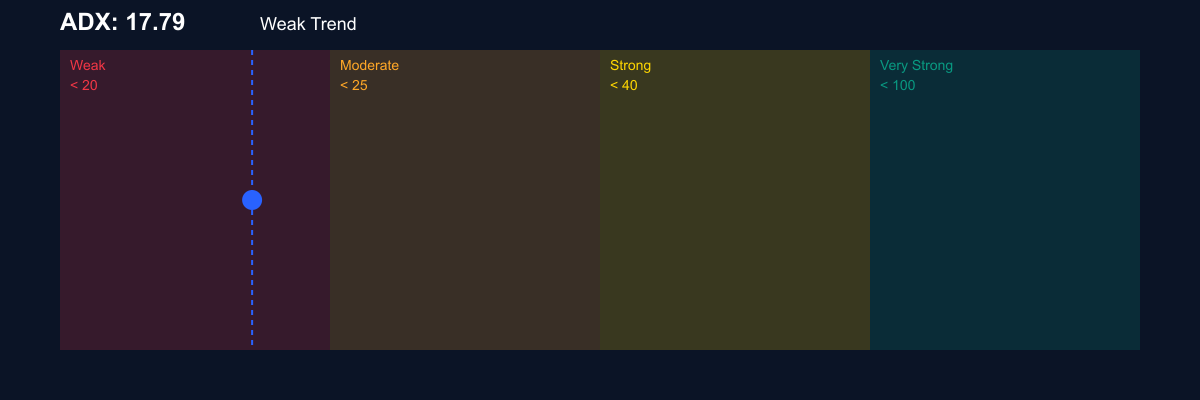 ADX للبنانس - قوة الاتجاه ضعيفة