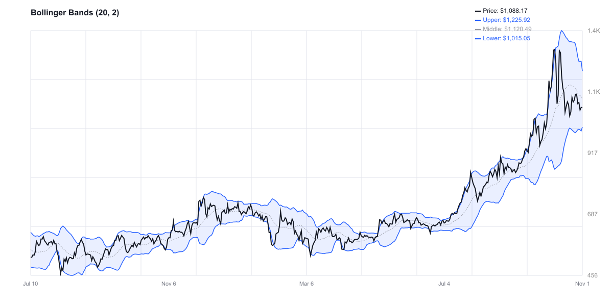 Bollinger Bands للبنانس - نطاق واضح ومحدد