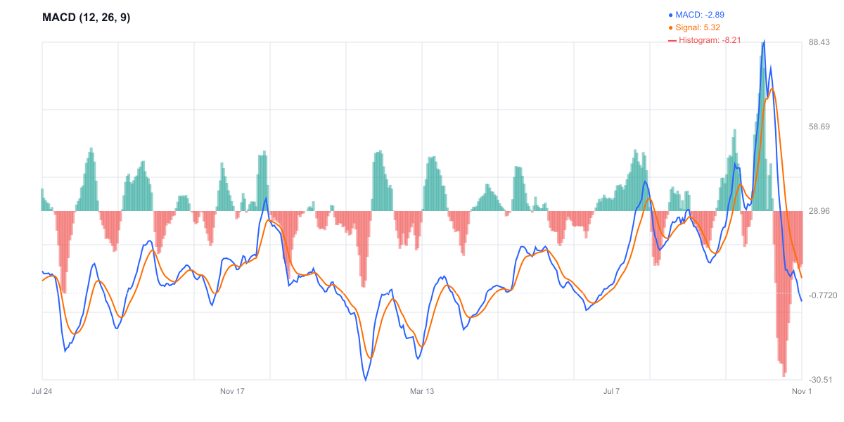 MACD للبنانس - إشارة هبوطية