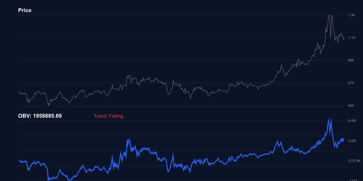 OBV للبنانس - حجم التداول التراكمي
