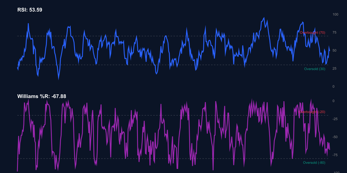 RSI + Williams %R للبنانس