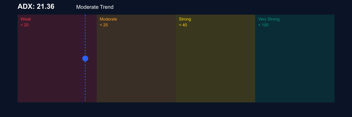 ADX للبيتكوين - قوة الاتجاه