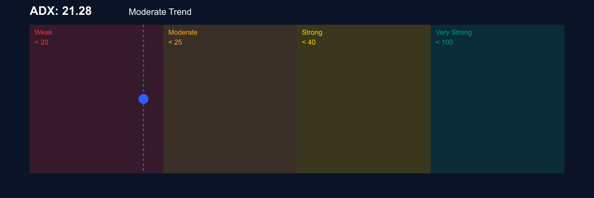 ADX للبيتكوين - قوة الاتجاه عند 21.28