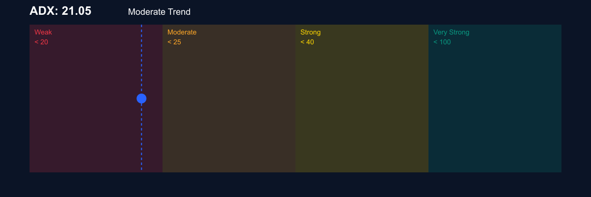 ADX للبيتكوين - قوة الاتجاه