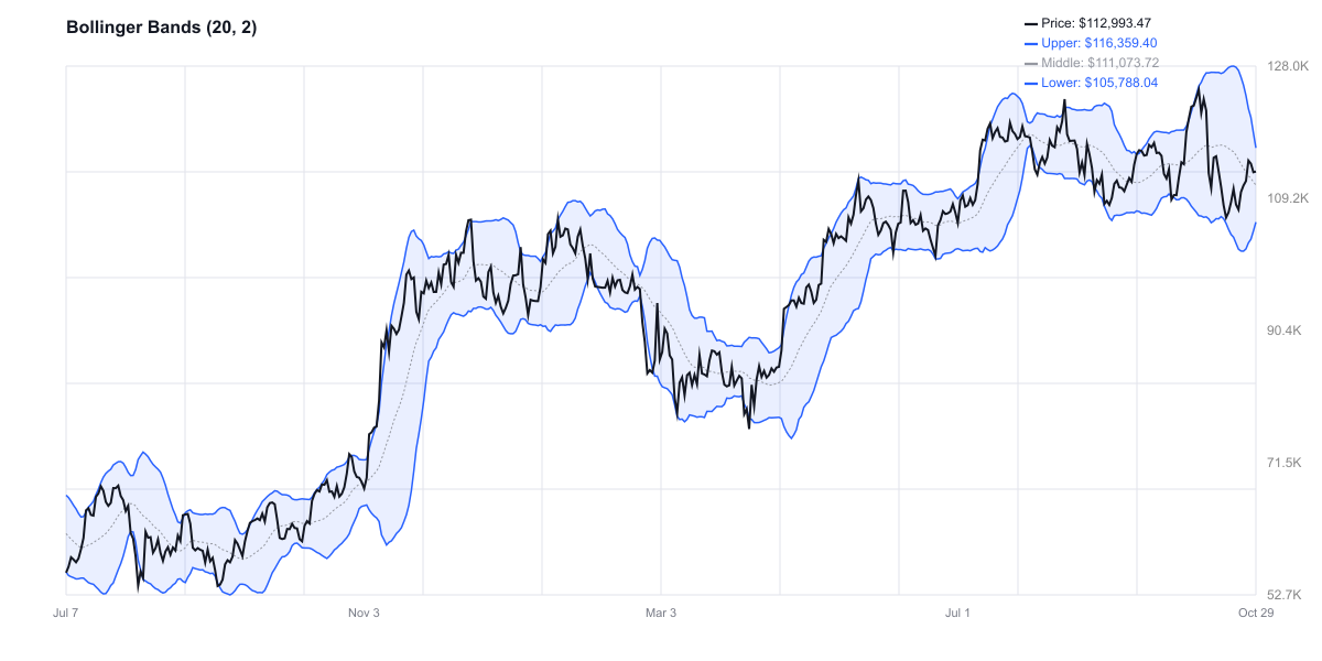 Bollinger Bands للبيتكوين - السعر في منتصف النطاق