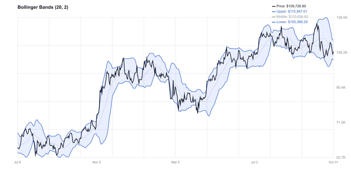 Bollinger Bands للبيتكوين - السعر في المنتصف بين الدعم والمقاومة