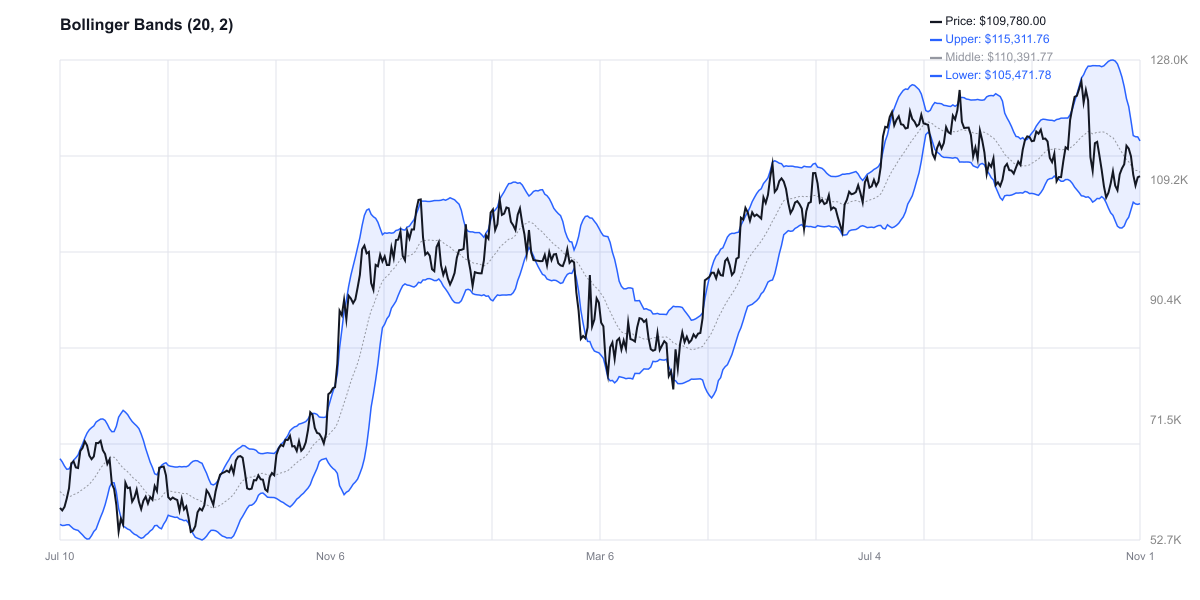 Bollinger Bands للبيتكوين - السعر في المنتصف