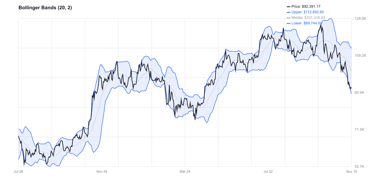 Bollinger Bands للبيتكوين - السعر قرب الحد السفلي