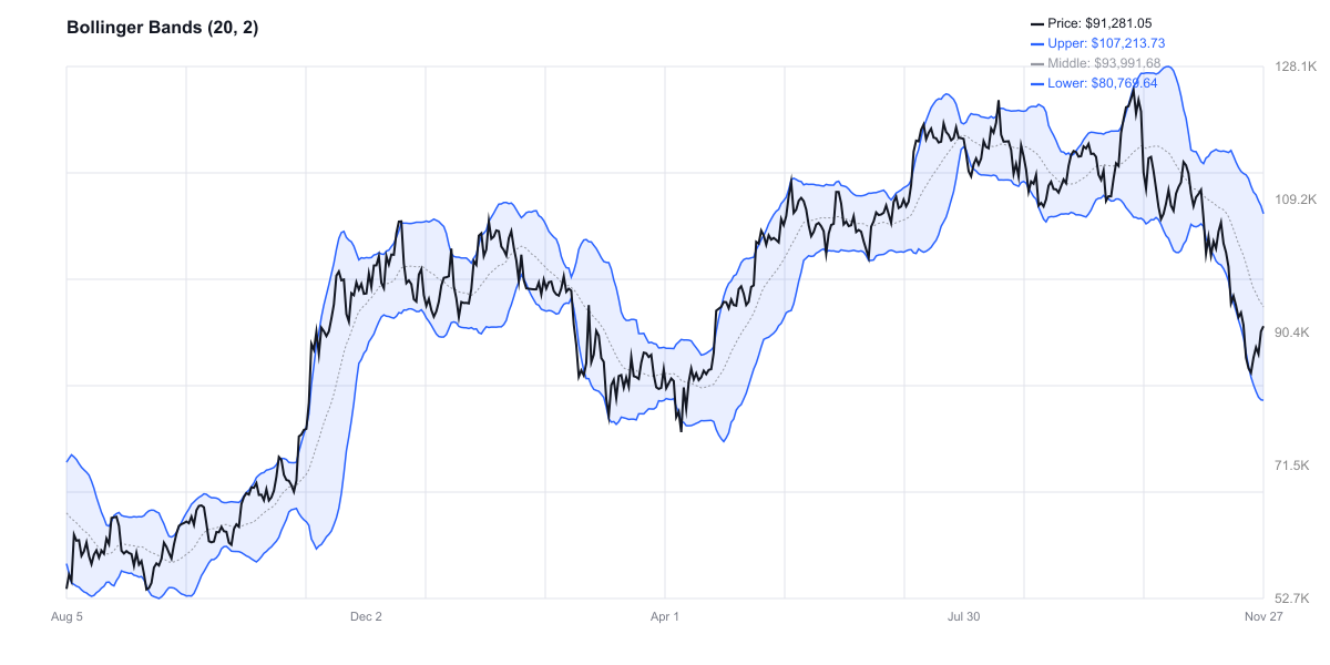Bollinger Bands للبيتكوين