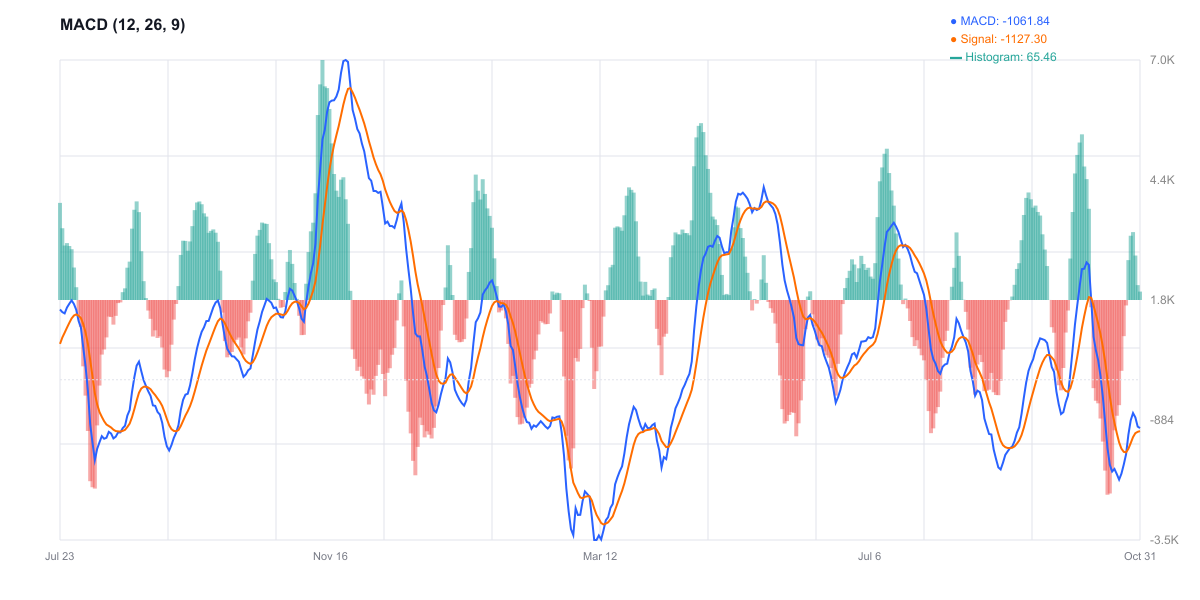 MACD للبيتكوين - زخم صاعد رغم الموقع السالب
