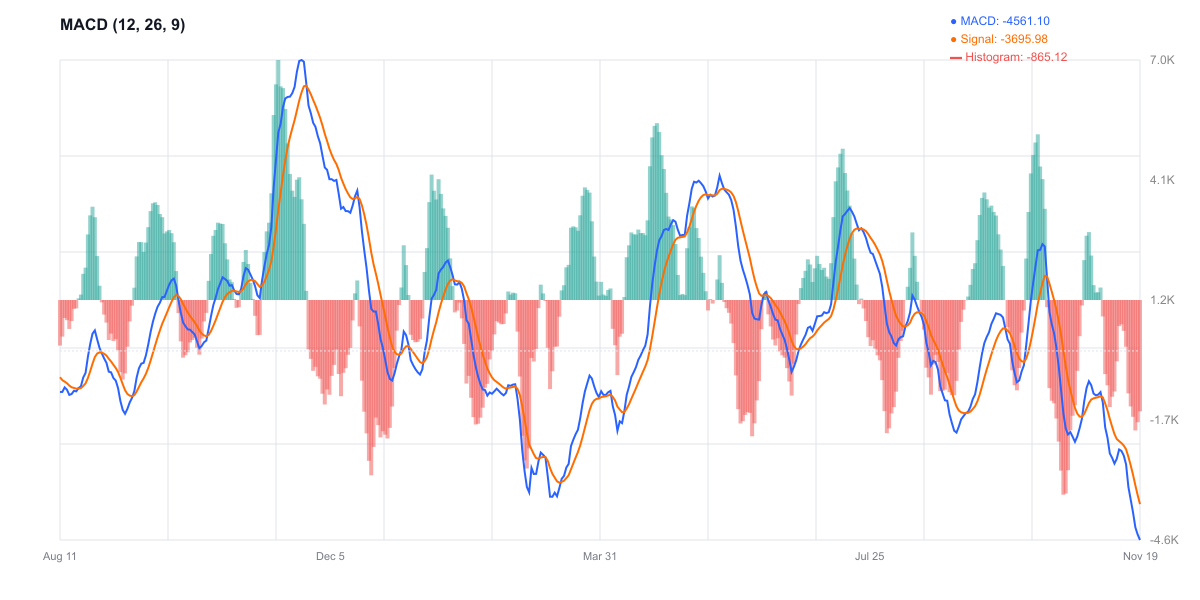 MACD للبيتكوين - زخم هبوطي قوي