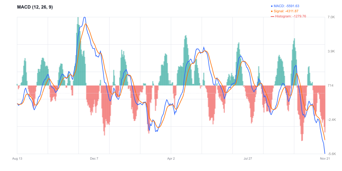 MACD للبيتكوين - زخم هبوطي قوي