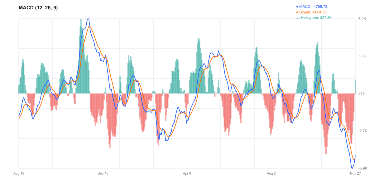 MACD للبيتكوين