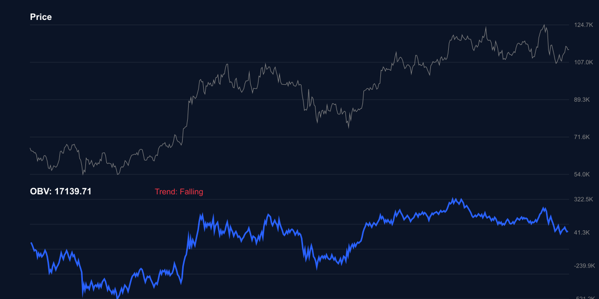 OBV للبيتكوين - حجم التداول التراكمي