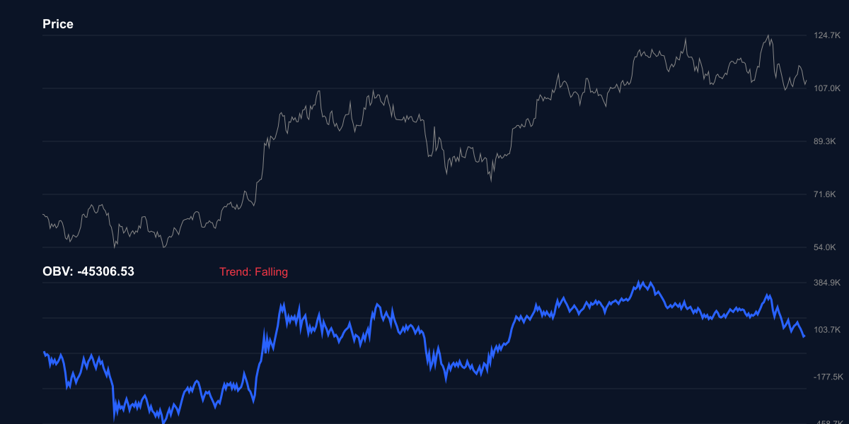 OBV للبيتكوين - حجم التداول التراكمي سالب