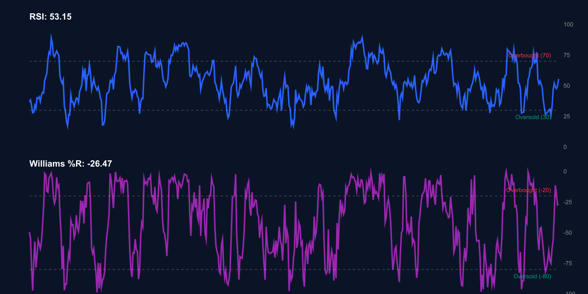 RSI + Williams %R للبيتكوين - المؤشرات المحايدة
