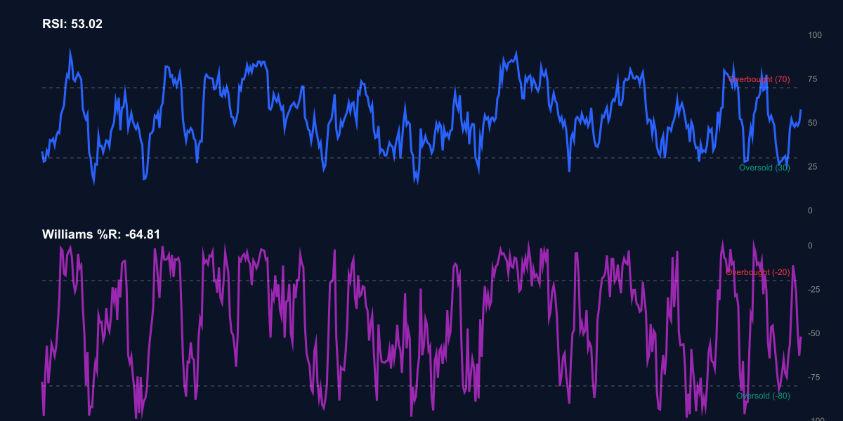 RSI + Williams %R للبيتكوين - مؤشرات محايدة
