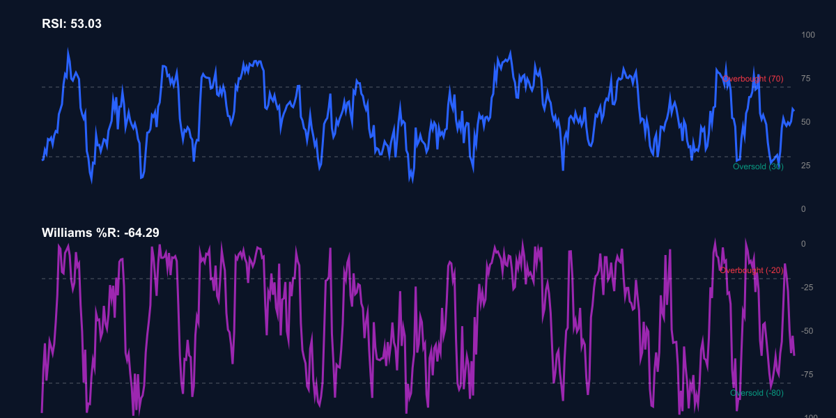 RSI + Williams %R للبيتكوين