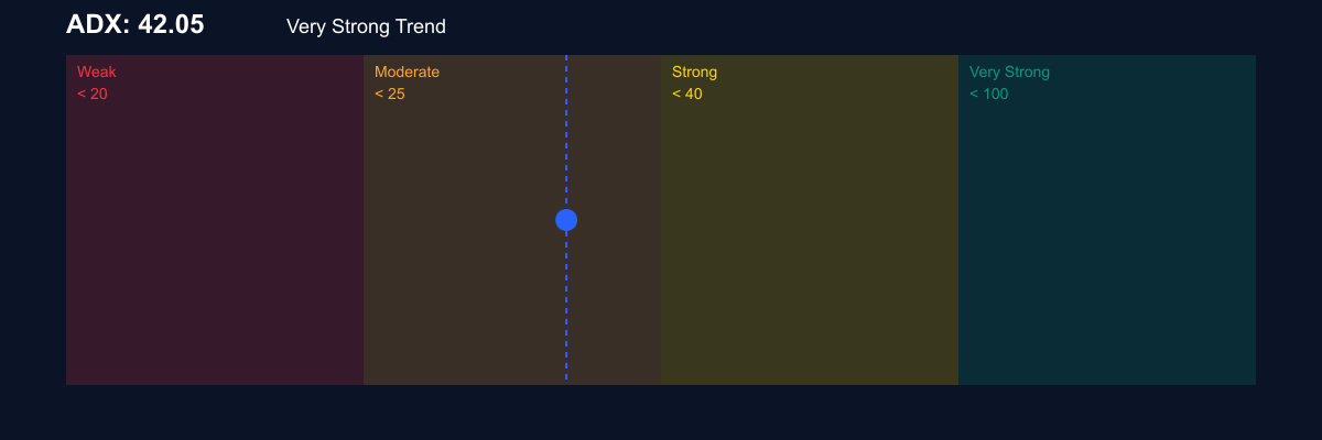 ADX للإيثريوم - قوة الاتجاه