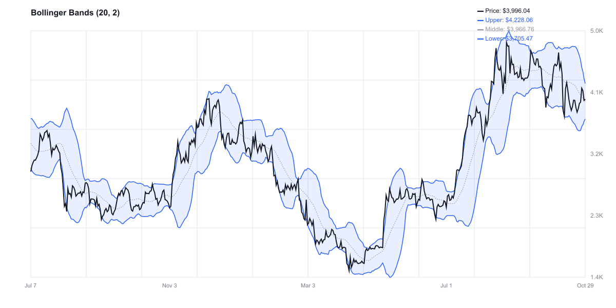 Bollinger Bands للإيثريوم - نطاق واضح