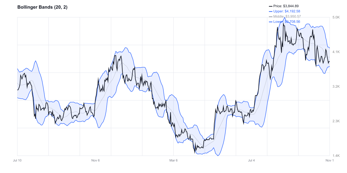 Bollinger Bands للإيثريوم - السعر قريب من الدعم