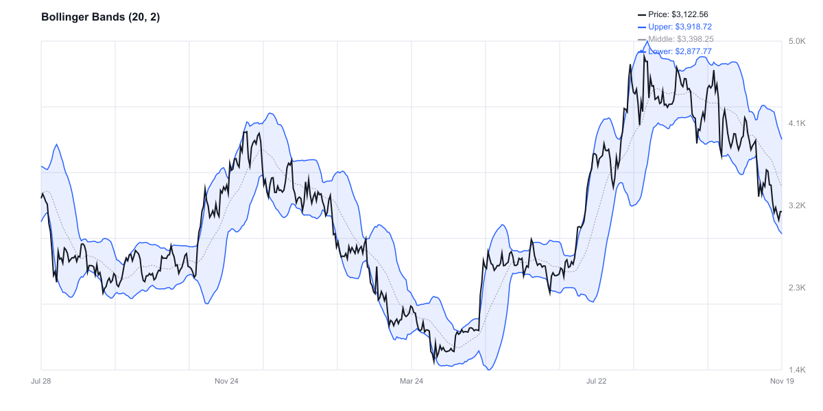 Bollinger Bands للإيثريوم - السعر في المنتصف