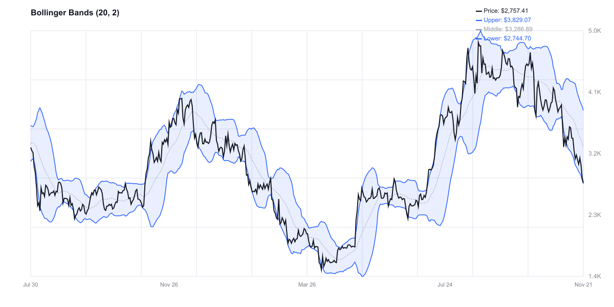 Bollinger Bands للإيثريوم - السعر قرب الحد السفلي