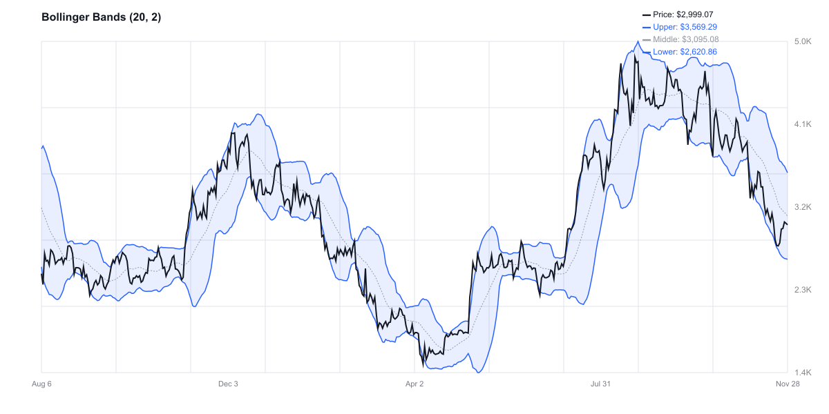 Bollinger Bands للإيثريوم