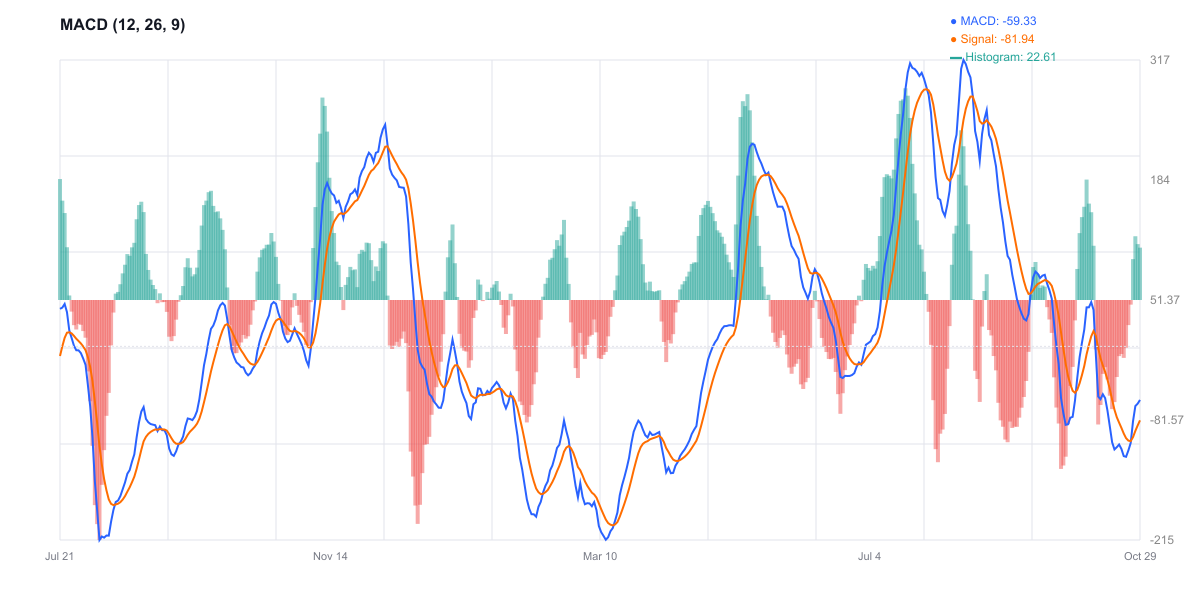 MACD للإيثريوم - زخم صاعد خفيف