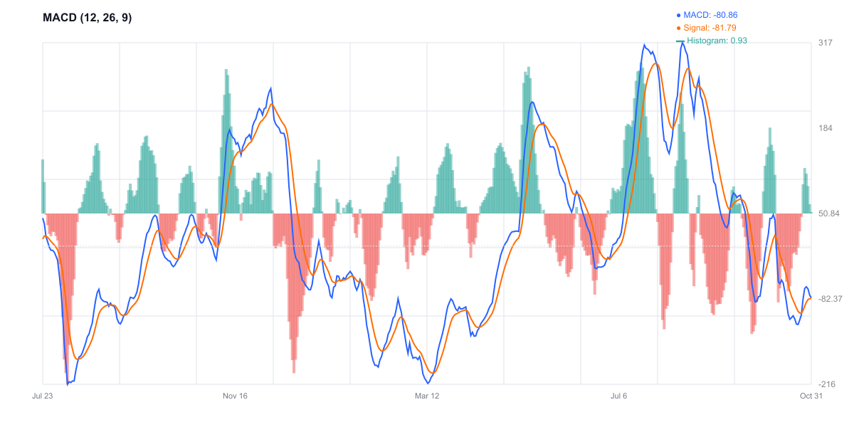 MACD للإيثريوم - زخم صاعد ضعيف جداً
