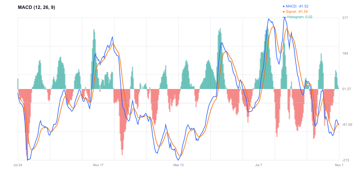 MACD للإيثريوم - في لحظة انتقالية