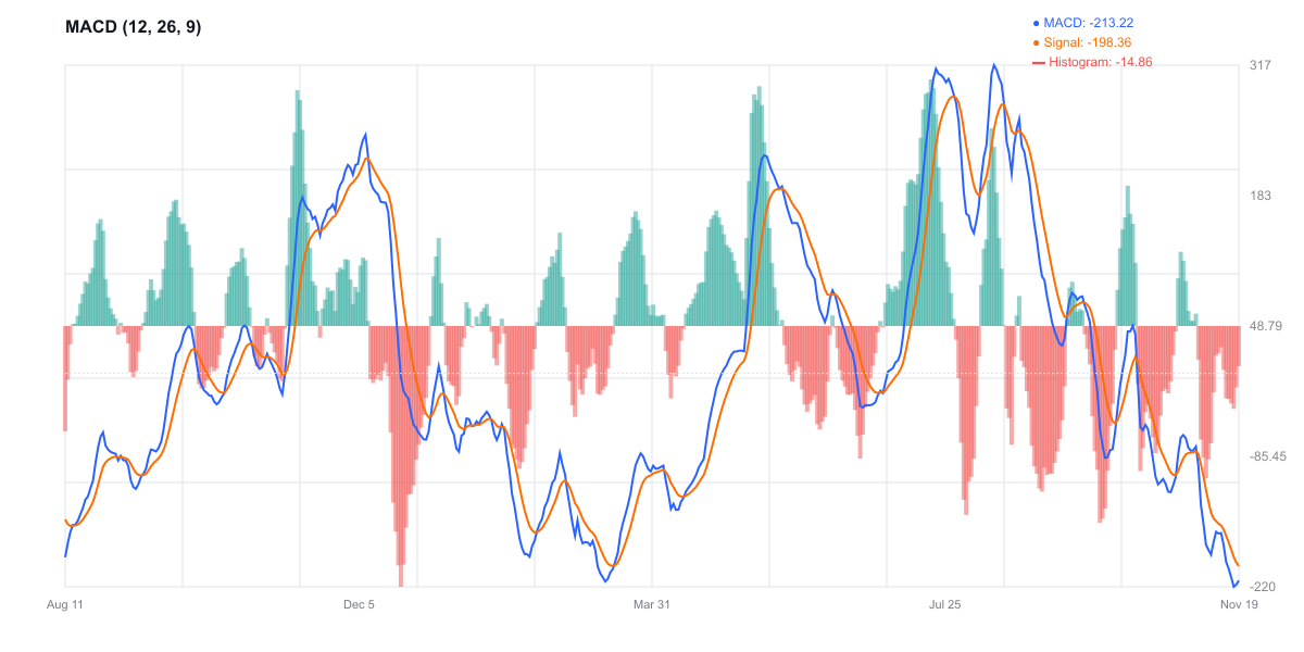 MACD للإيثريوم - زخم هبوطي
