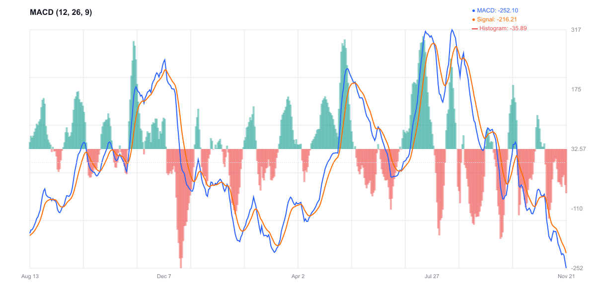 MACD للإيثريوم - زخم هبوطي قوي