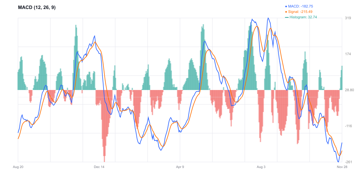MACD للإيثريوم