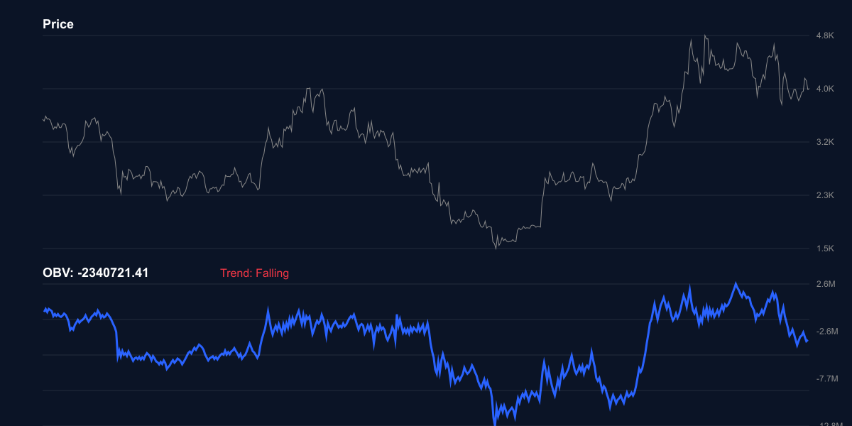 OBV للإيثريوم - حجم التداول التراكمي