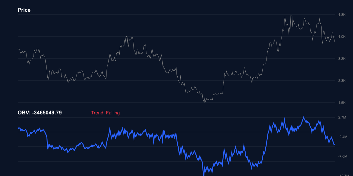 OBV للإيثريوم - حجم التداول التراكمي سالب بقوة