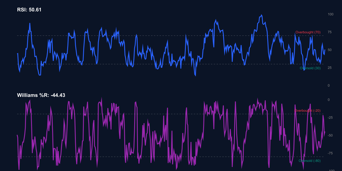 RSI + Williams %R للإيثريوم