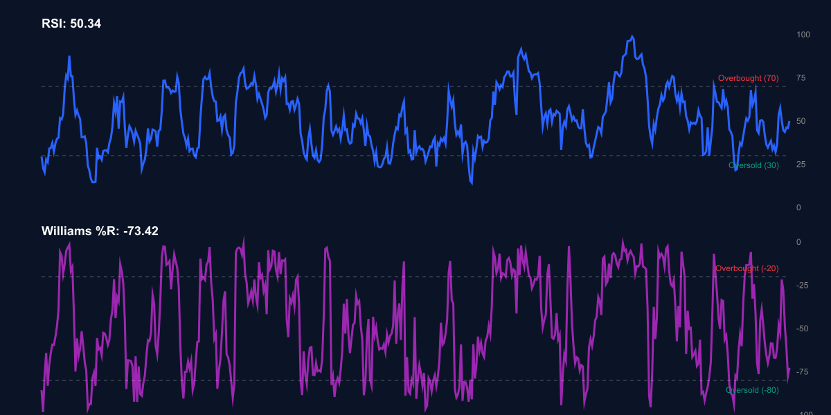 RSI + Williams %R للإيثريوم - مؤشرات محايدة