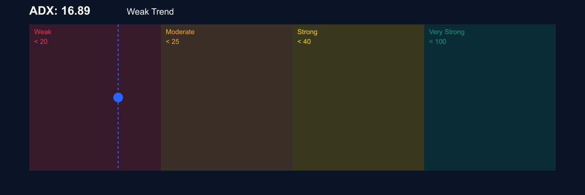 ADX للسولانا - قوة الاتجاه ضعيفة
