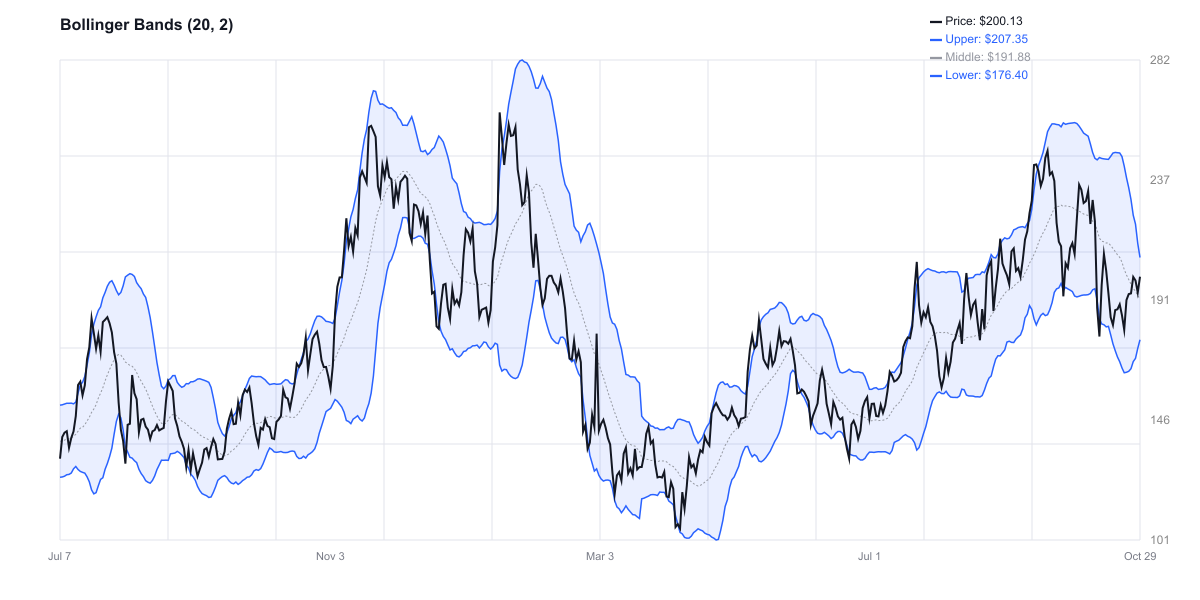السولانا بين دعم $176.40 ومقاومة $207.35 - نطاق Bollinger واضح بعد التصحيح