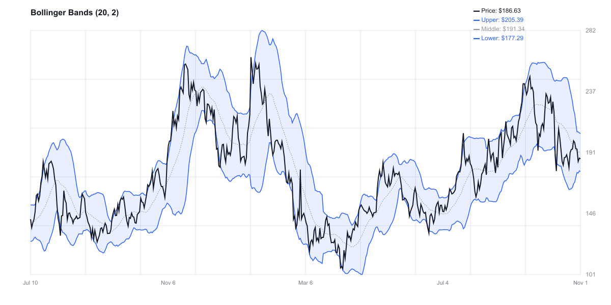 Bollinger Bands للسولانا - نطاق واضح
