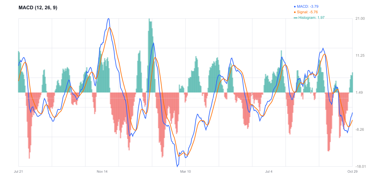 MACD للسولانا - هستوغرام إيجابي صغير يشير لزخم صعودي محدود